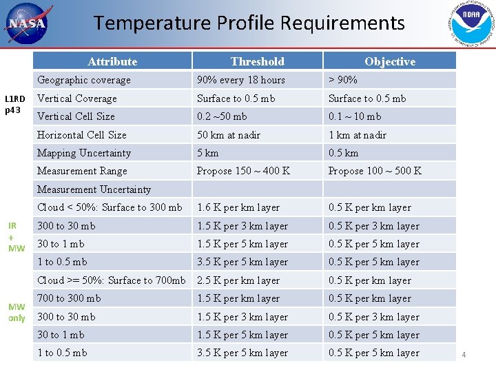 Temperature Profile Requirements Attribute L 1 RD p 43 Threshold Objective Geographic coverage 90%