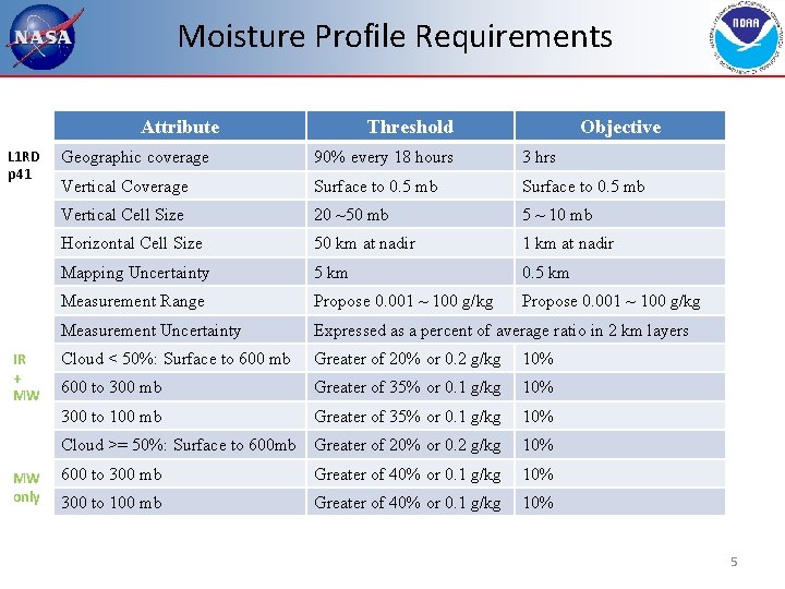 Moisture Profile Requirements Attribute L 1 RD p 41 IR + MW MW only
