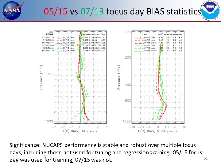 05/15 vs 07/13 focus day BIAS statistics Significance: NUCAPS performance is stable and robust