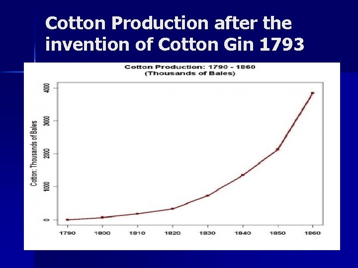 Cotton Production after the invention of Cotton Gin 1793 Cotton Production after the invention of Cotton Gin 1793