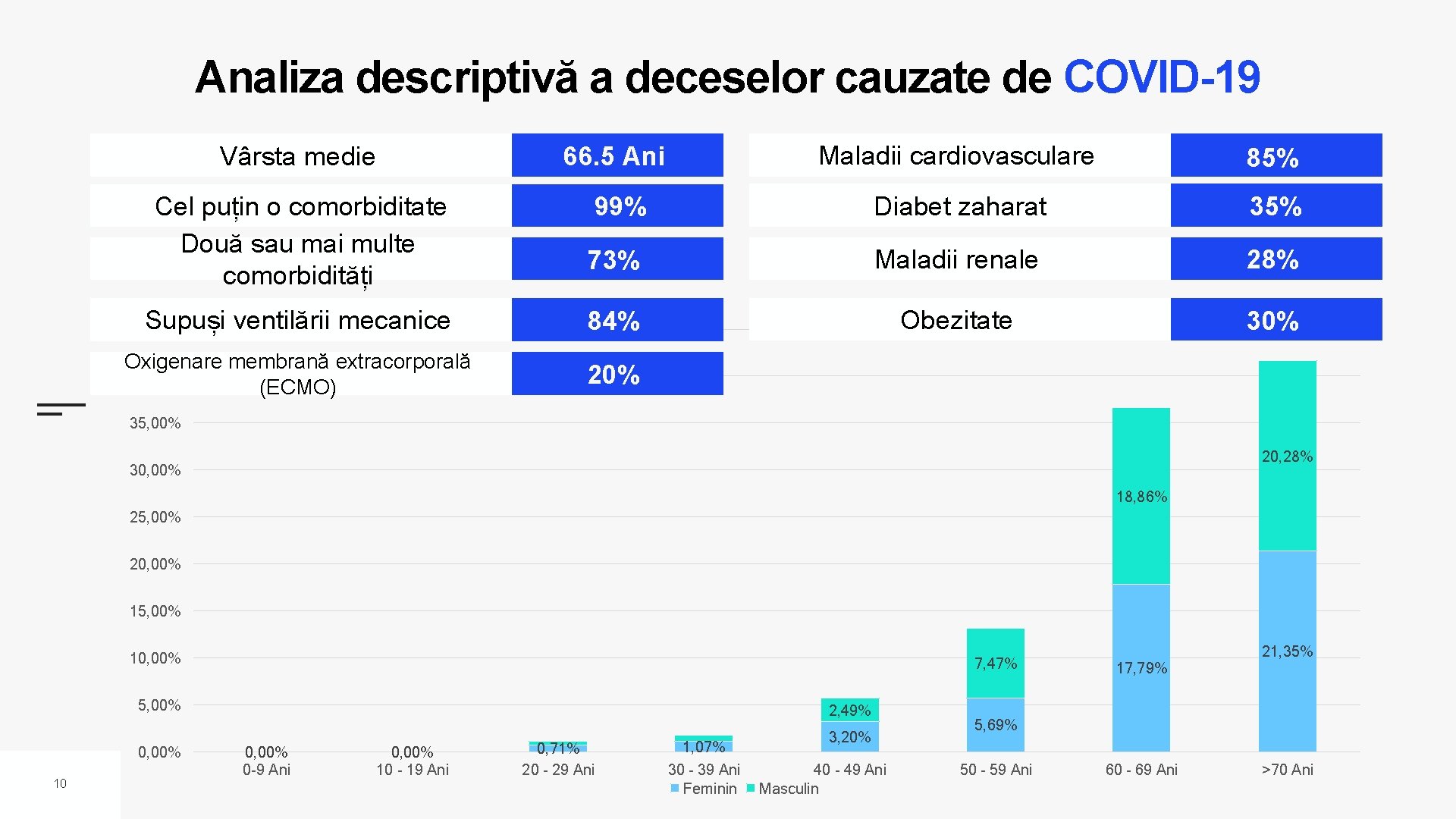 Analiza descriptivă a deceselor cauzate de COVID-19 Vârsta medie 66. 5 Ani Maladii cardiovasculare