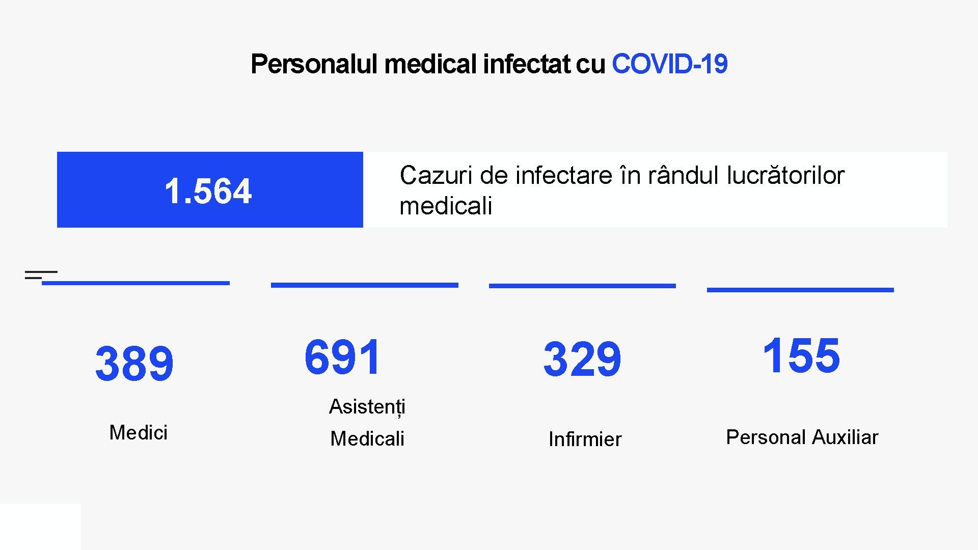 Personalul medical infectat cu COVID-19 Cazuri de infectare în rândul lucrătorilor medicali 1. 564