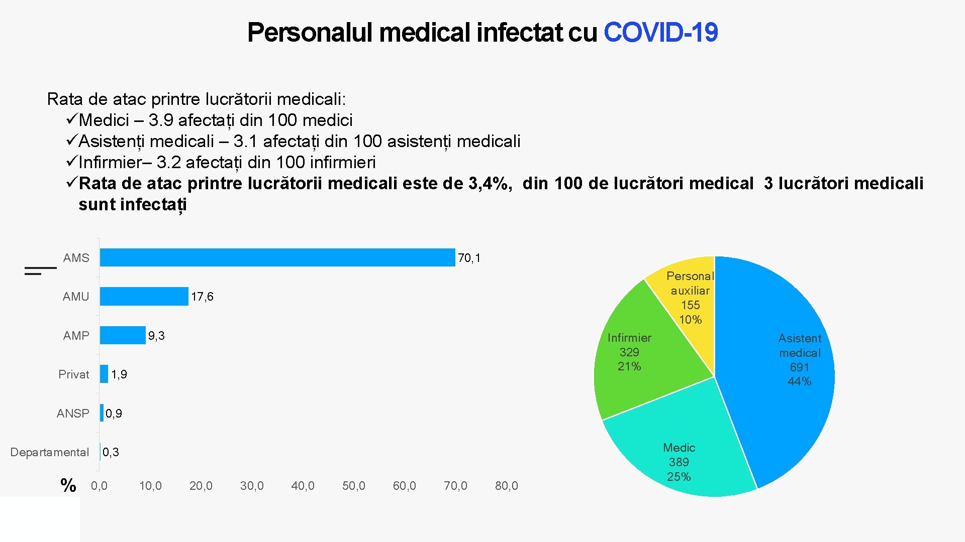 Personalul medical infectat cu COVID-19 Rata de atac printre lucrătorii medicali: üMedici – 3.