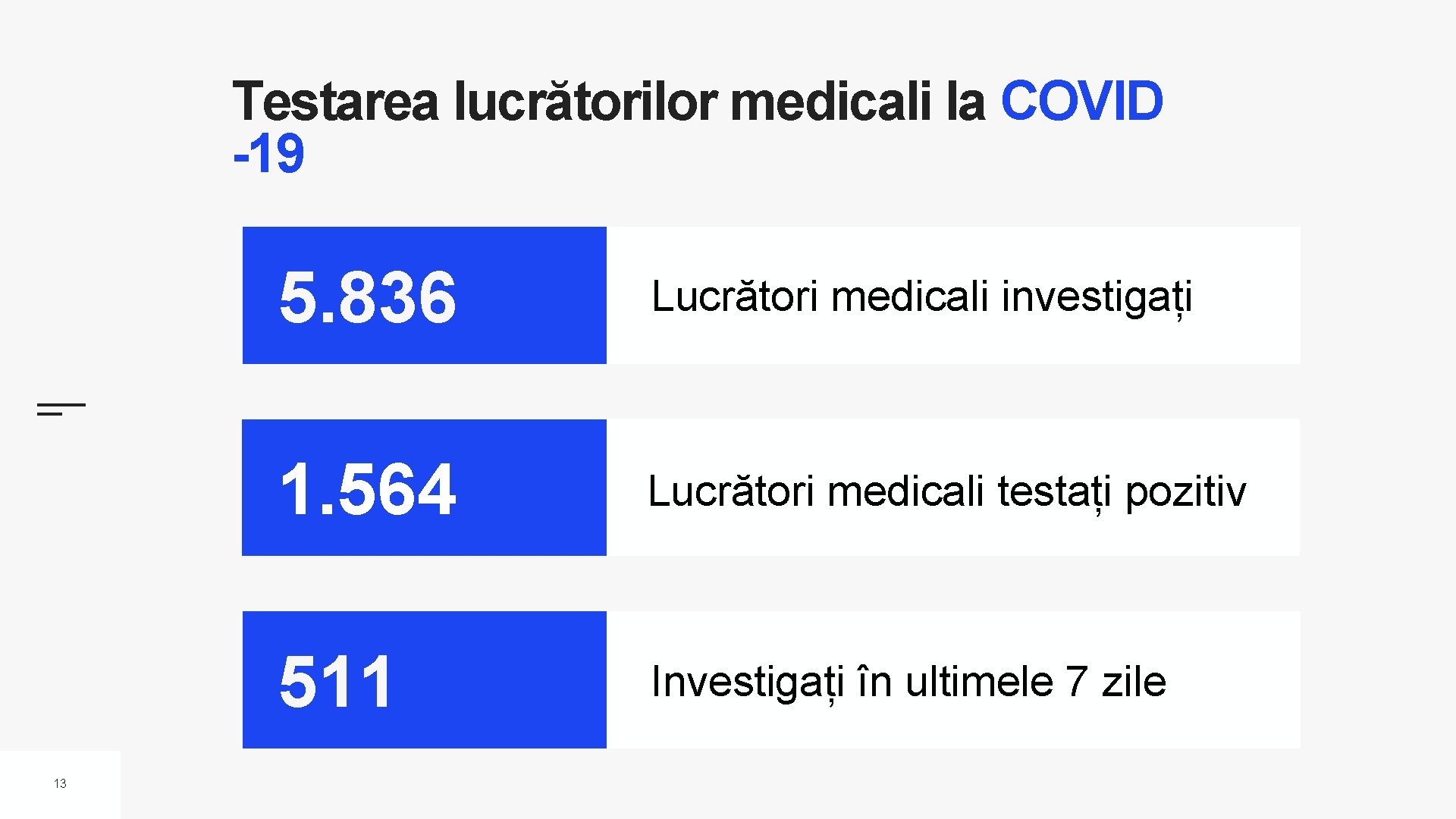 Testarea lucrătorilor medicali la COVID -19 13 5. 836 Lucrători medicali investigați 1. 564