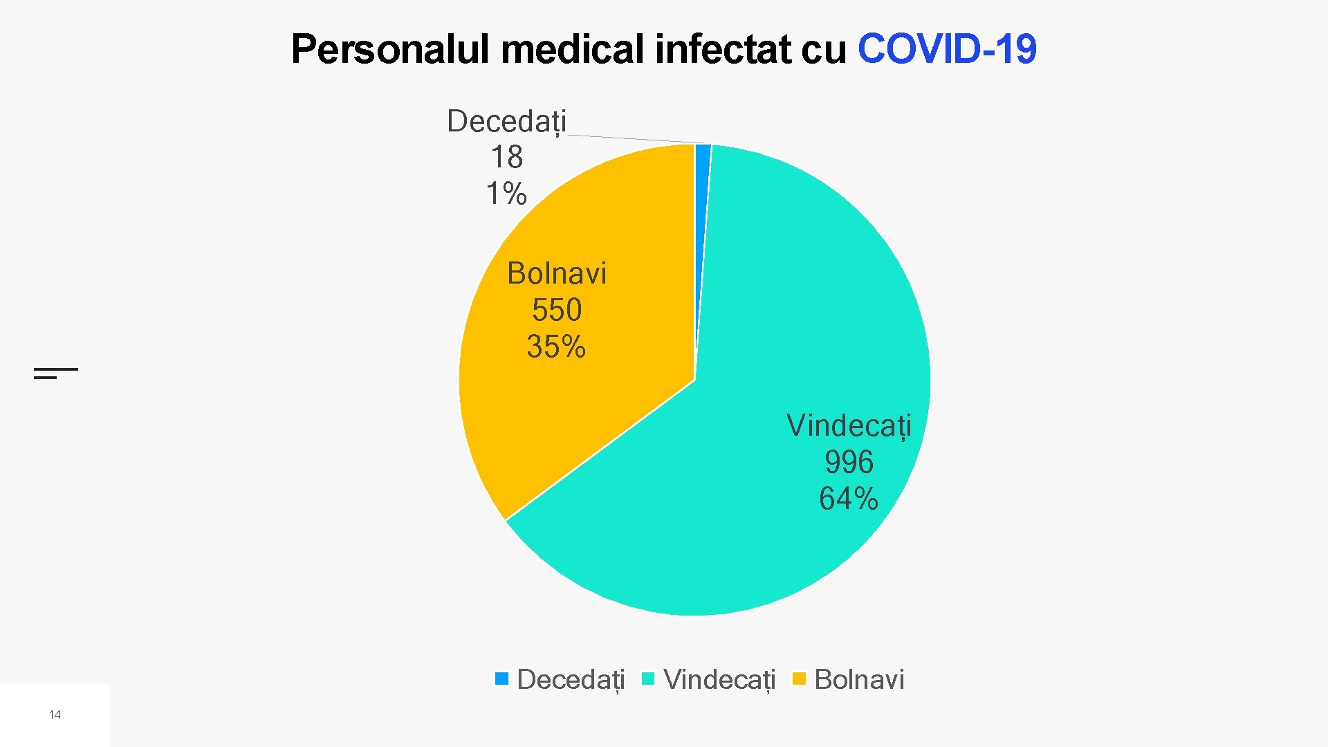 Personalul medical infectat cu COVID-19 Decedați 18 1% Bolnavi 550 35% Vindecați 996 64%