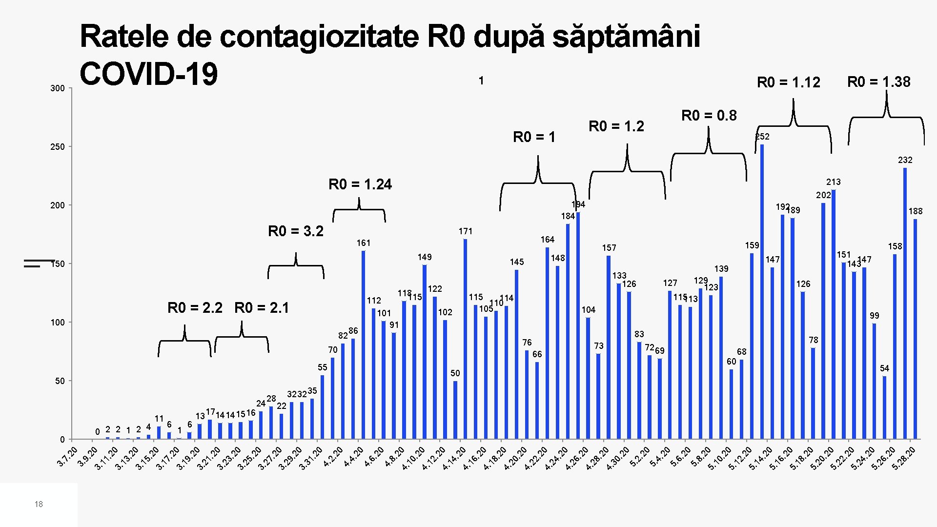 Ratele de contagiozitate R 0 după săptămâni COVID-19 250 R 0 = 0. 8