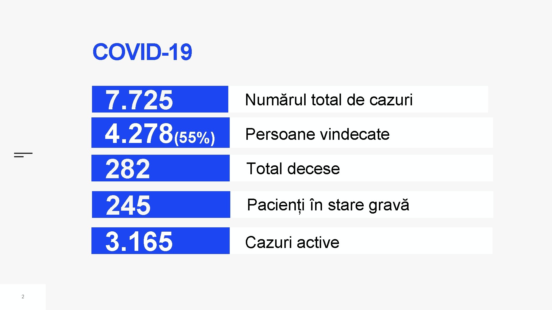 COVID-19 7. 725 4. 278(55%) 282 245 3. 165 2 Numărul total de cazuri