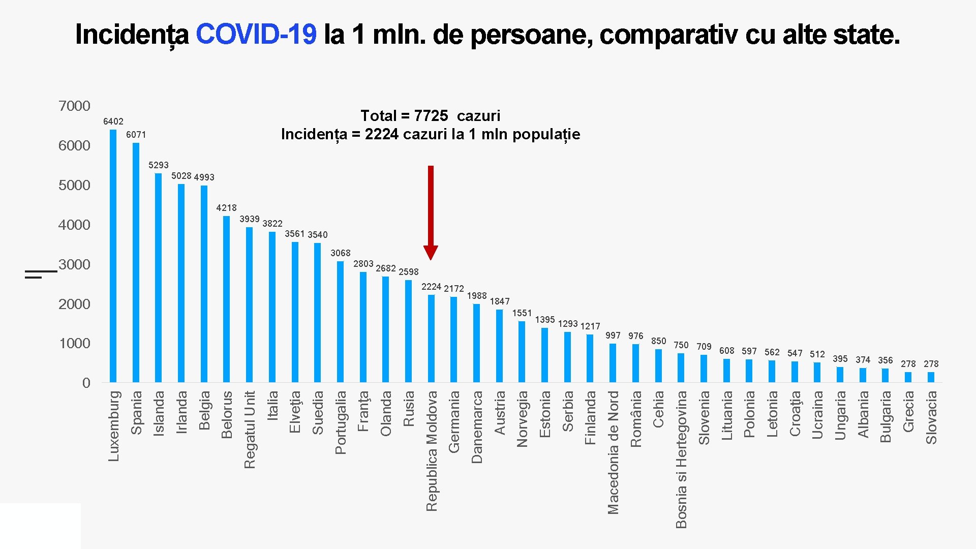 Incidența COVID-19 la 1 mln. de persoane, comparativ cu alte state. 7000 Total =