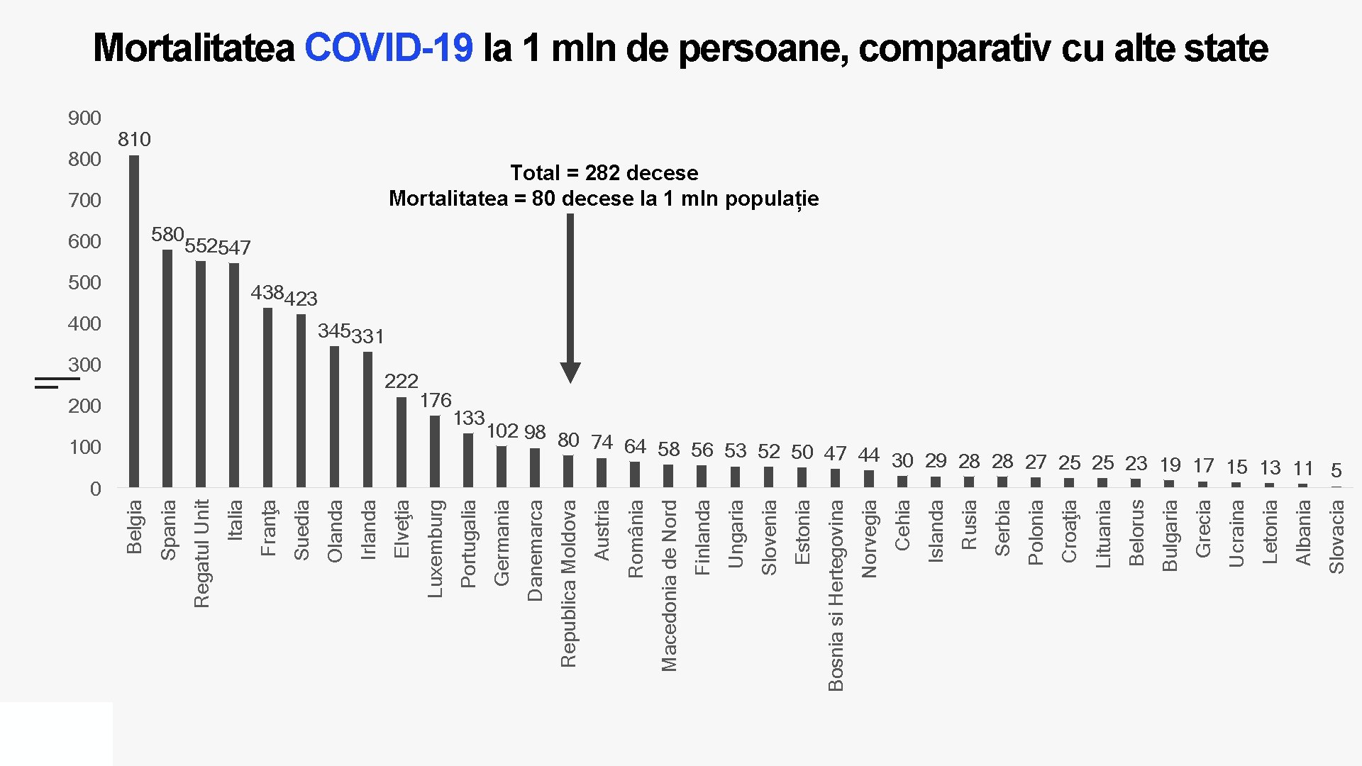 0 Slovacia Albania Letonia Ucraina Grecia Bulgaria Belorus Lituania Croaţia Polonia Serbia Rusia Islanda