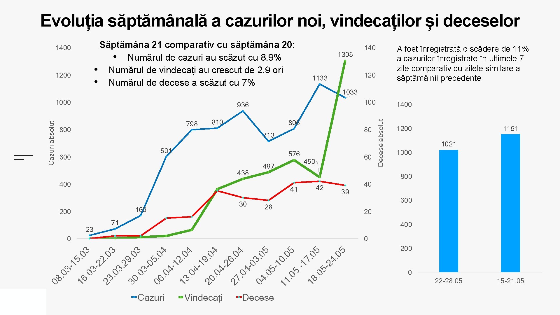 Evoluția săptămânală a cazurilor noi, vindecaților și deceselor Săptămâna 21 comparativ cu săptămâna 20: