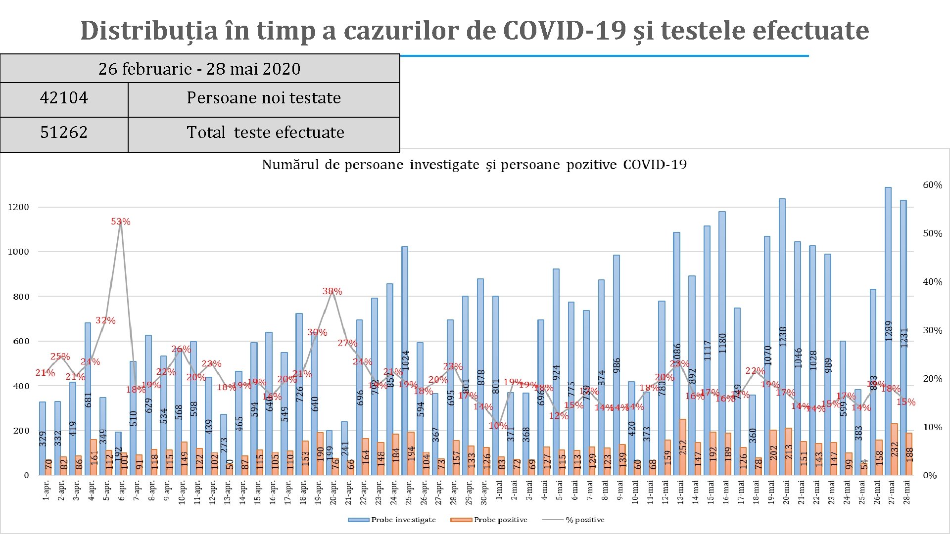 Distribuția în timp a cazurilor de COVID-19 și testele efectuate 26 februarie - 28