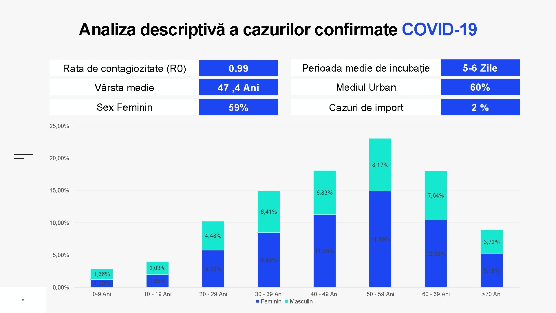 Analiza descriptivă a cazurilor confirmate COVID-19 Rata de contagiozitate (R 0) 0. 99 Perioada