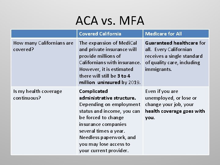 ACA vs. MFA Covered California Medicare for All How many Californians are covered? The