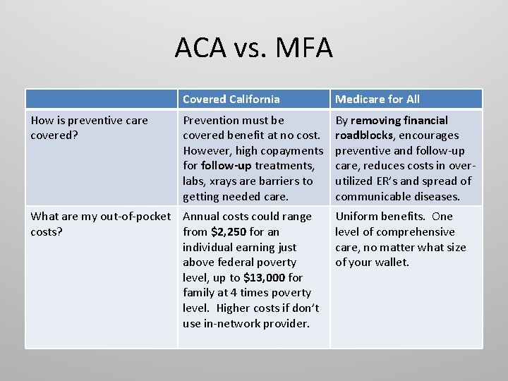 ACA vs. MFA How is preventive care covered? Covered California Medicare for All Prevention