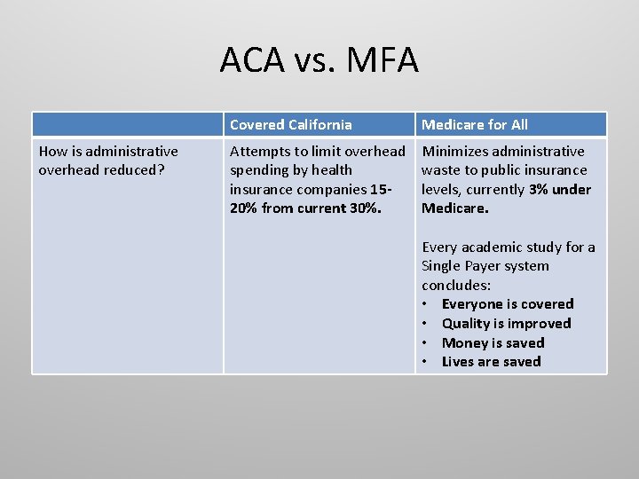 ACA vs. MFA How is administrative overhead reduced? Covered California Medicare for All Attempts