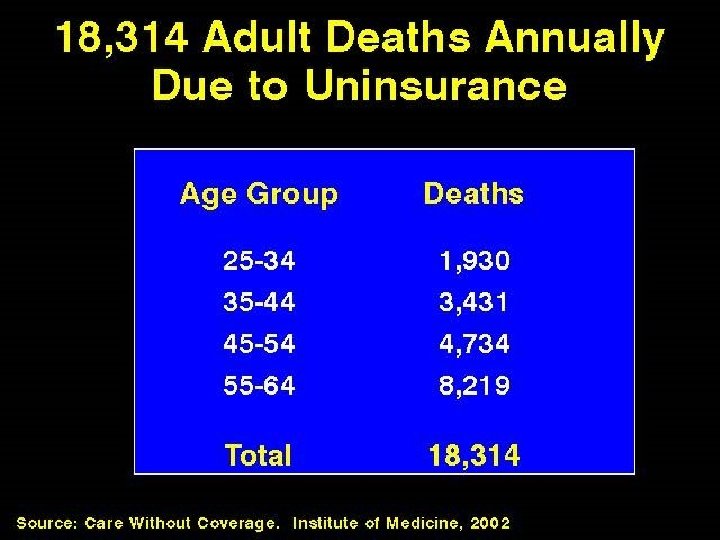 18, 314 Adult Deaths Annually Due to Uninsurance 