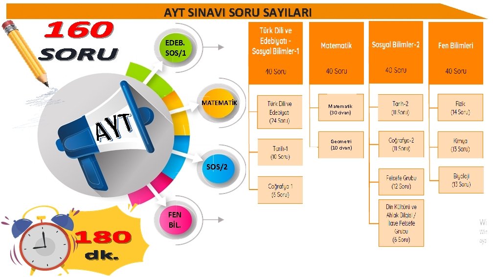 AYT SINAVI SORU SAYILARI EDEB. SOS/1 MATEMATİK Matematik (30 civarı) Geometri (10 civarı) SOS/2