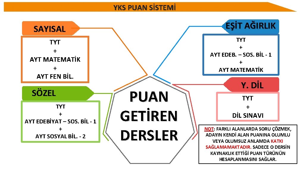 TESTLERE KATKI SUNAN DERSLER YKS PUAN SİSTEMİ EŞİT AĞIRLIK SAYISAL EŞİT AĞIRLIKTYT + AYT