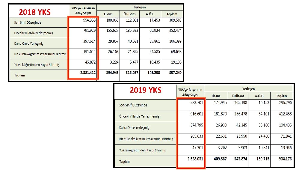 2018 YKS 2019 YKS 