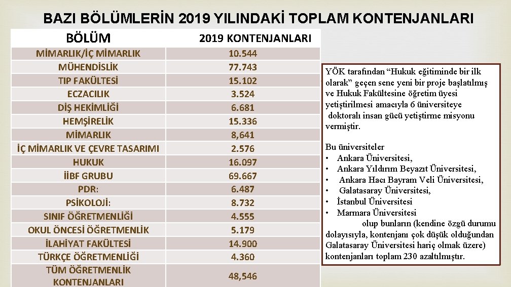 BAZI BÖLÜMLERİN 2019 YILINDAKİ TOPLAM KONTENJANLARI 2019 KONTENJANLARI BÖLÜM MİMARLIK/İÇ MİMARLIK MÜHENDİSLİK TIP FAKÜLTESİ