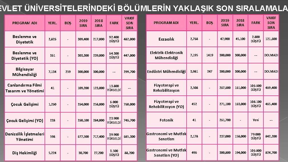 EVLET ÜNİVERSİTELERİNDEKİ BÖLÜMLERİN YAKLAŞIK SON SIRALAMALA 2018 SIRA FARK VAKIF SON SIRA PROGRAM ADI