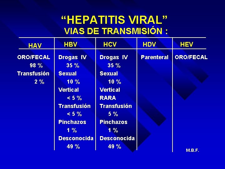 “HEPATITIS VIRAL” VIAS DE TRANSMISIÓN : HAV ORO/FECAL 98 % Transfusión 2% HBV Drogas