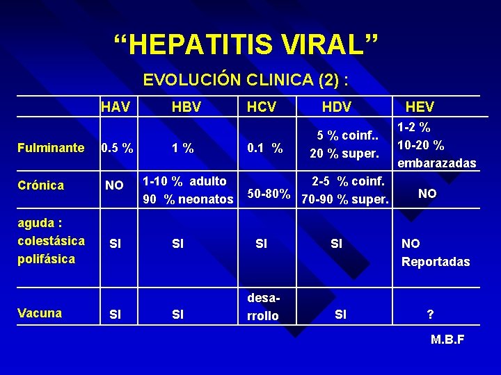 “HEPATITIS VIRAL” EVOLUCIÓN CLINICA (2) : HAV Fulminante Crónica aguda : colestásica polifásica Vacuna