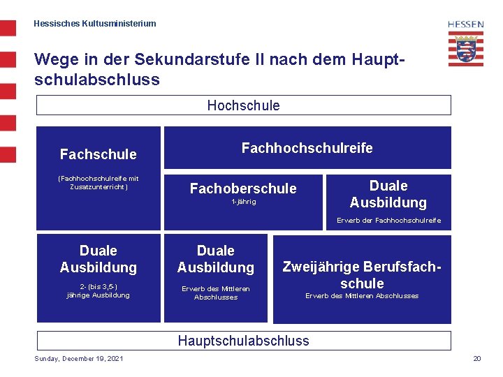 Hessisches Kultusministerium Wege in der Sekundarstufe II nach dem Hauptschulabschluss Hochschule Fachschule (Fachhochschulreife mit