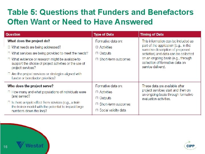 Table 5: Questions that Funders and Benefactors Often Want or Need to Have Answered