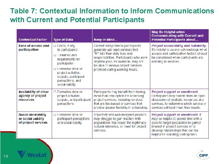 Table 7: Contextual Information to Inform Communications with Current and Potential Participants 19 