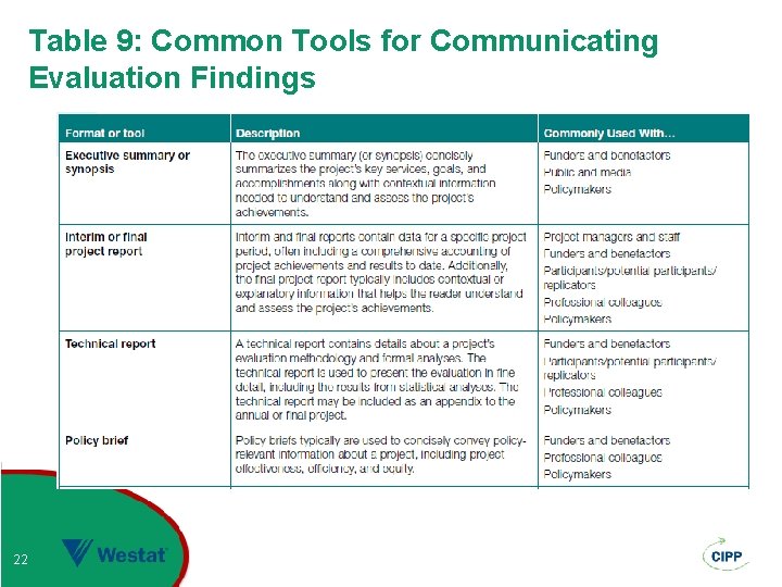 Table 9: Common Tools for Communicating Evaluation Findings 22 