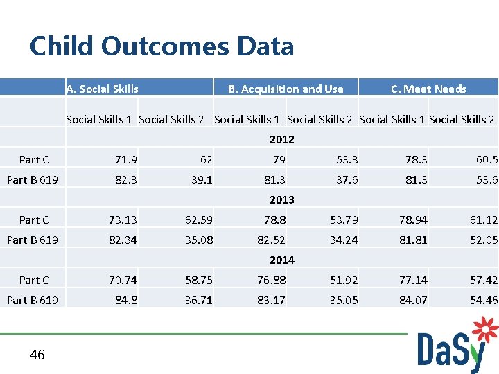 Child Outcomes Data A. Social Skills B. Acquisition and Use C. Meet Needs Social