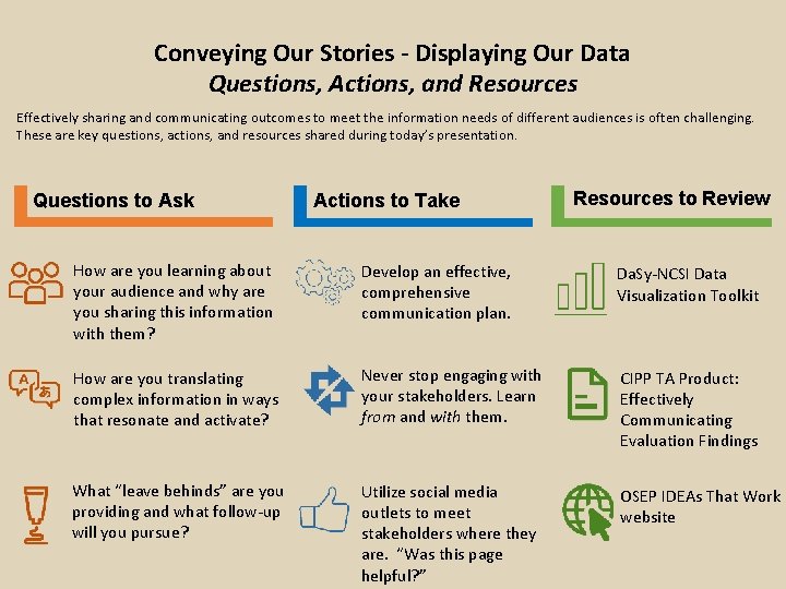 Conveying Our Stories - Displaying Our Data Questions, Actions, and Resources Effectively sharing and