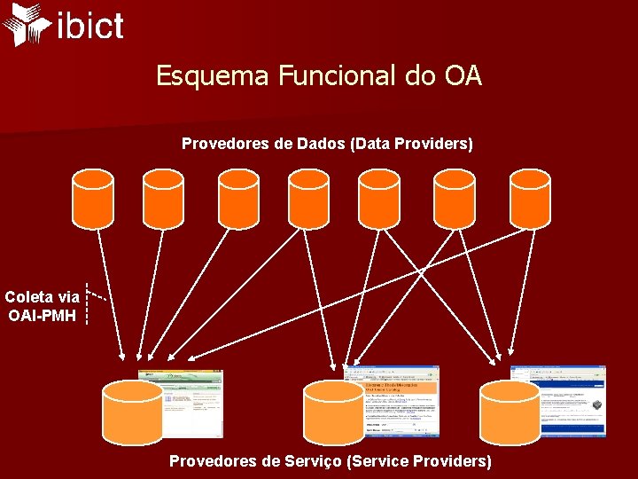 Esquema Funcional do OA Provedores de Dados (Data Providers) Coleta via OAI-PMH Provedores de