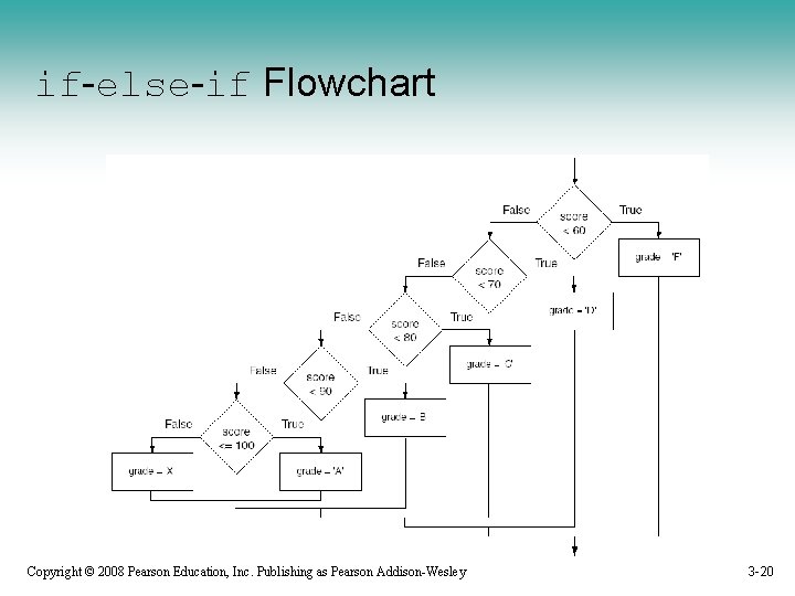 if-else-if Flowchart Copyright © 2008 Pearson Education, Inc. Publishing as Pearson Addison-Wesley 3 -20