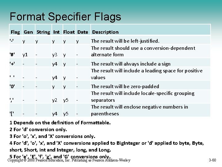 Format Specifier Flags Flag Gen String Int Float Date Description '-' y y y