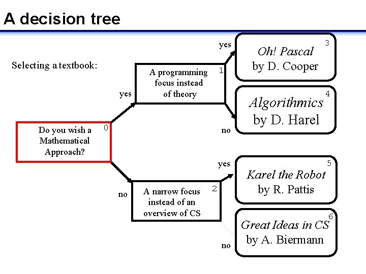 A decision tree yes Selecting a textbook: yes Do you wish a Mathematical Approach?