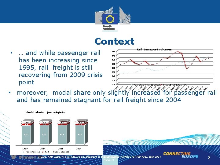 Context • … and while passenger rail Rail transport volumes 440 420 400 380
