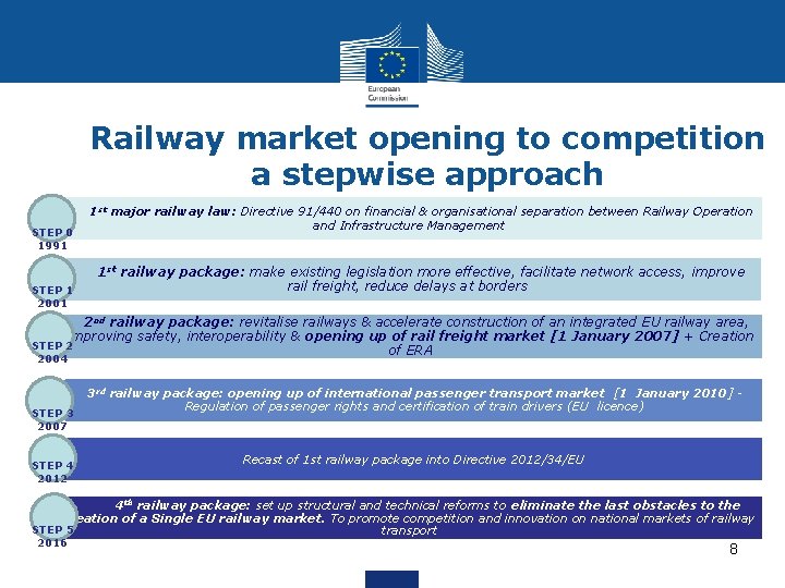 Railway market opening to competition a stepwise approach STEP 0 1991 STEP 1 2001