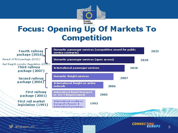 Focus: Opening Up Of Markets To Competition Fourth railway package (2016) Recast of first