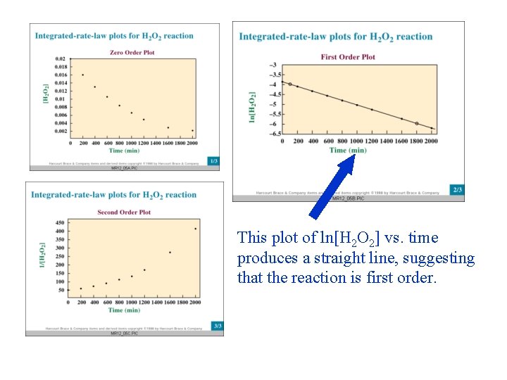This plot of ln[H 2 O 2] vs. time produces a straight line, suggesting