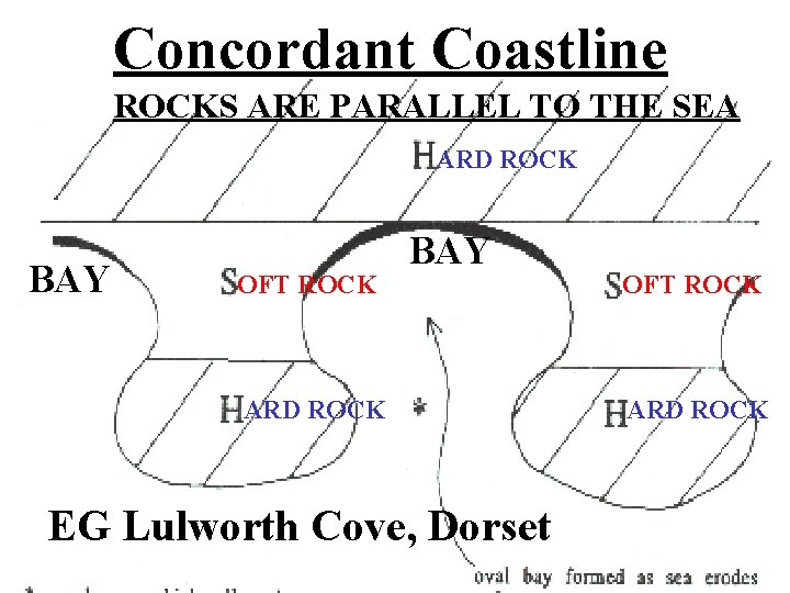 Concordant Coastline ROCKS ARE PARALLEL TO THE SEA ARD ROCK BAY OFT ROCK BAY