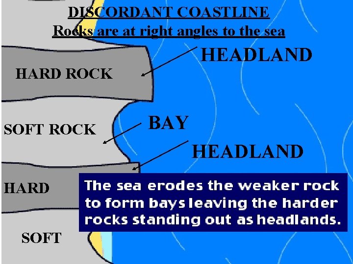 DISCORDANT COASTLINE Rocks are at right angles to the sea HEADLAND HARD ROCK SOFT