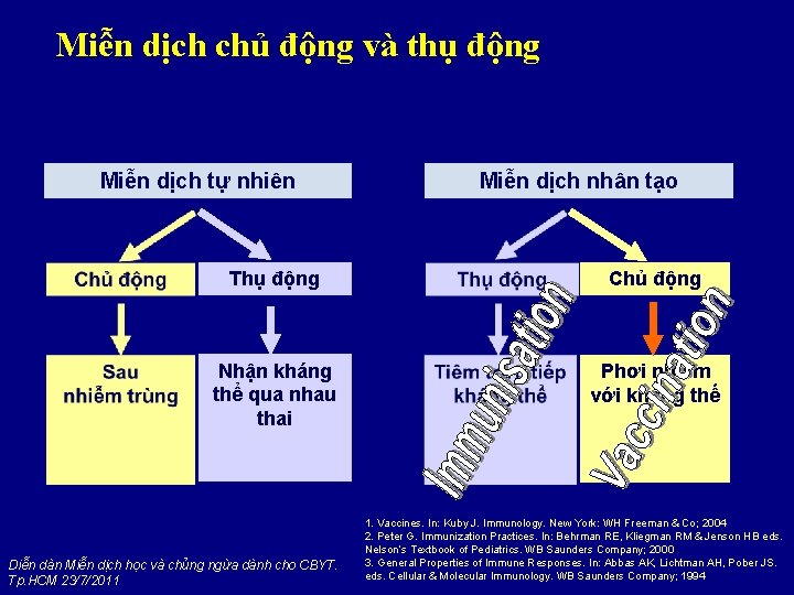 Miễn dịch chủ động và thụ động Miễn dịch tự nhiên Miễn dịch nhân