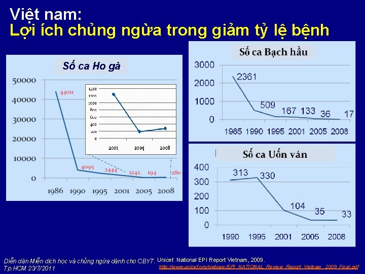 Việt nam: Lợi ích chủng ngừa trong giảm tỷ lệ bệnh Số ca Ho