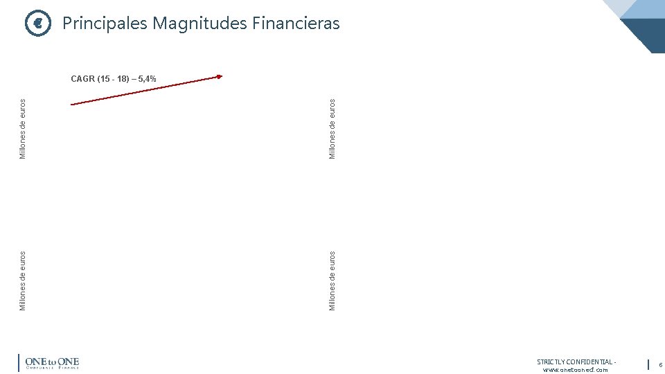 Principales Magnitudes Financieras Millones de euros CAGR (15 - 18) – 5, 4% STRICTLY