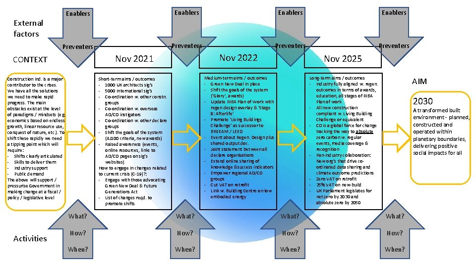 External factors Enablers Preventers Nov 2021 CONTEXT Short-term aims / outcomes - 1000 UK
