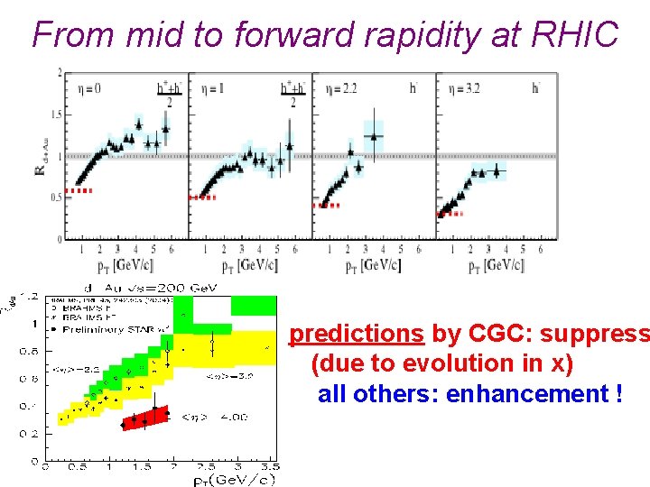 From mid to forward rapidity at RHIC predictions by CGC: suppress (due to evolution