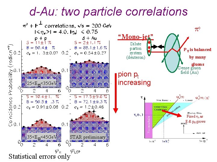 d-Au: two particle correlations p 0 “Mono-jet” Dilute parton system (deuteron) pion pt increasing