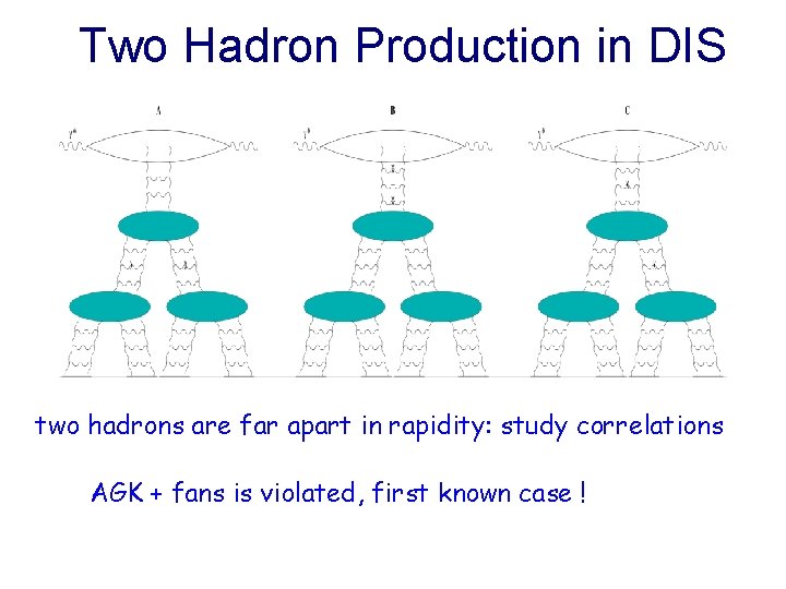 Two Hadron Production in DIS two hadrons are far apart in rapidity: study correlations